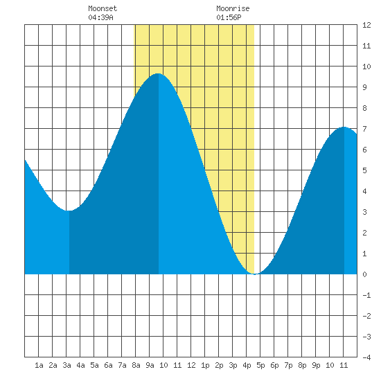 Hammond tide chart for Saturday, December 23, 2023