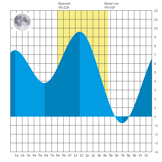 Hammond tide chart for Tuesday, December 26, 2023