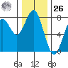 Hammond tide chart for Tuesday, December 26, 2023