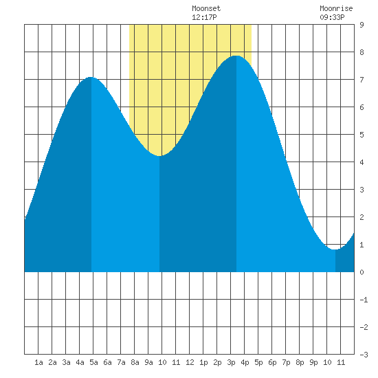 Hammond tide chart for Saturday, December 2, 2023