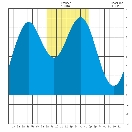 Hammond tide chart for Sunday, December 31, 2023