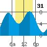Hammond tide chart for Sunday, December 31, 2023