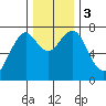 Hammond tide chart for Sunday, December 3, 2023