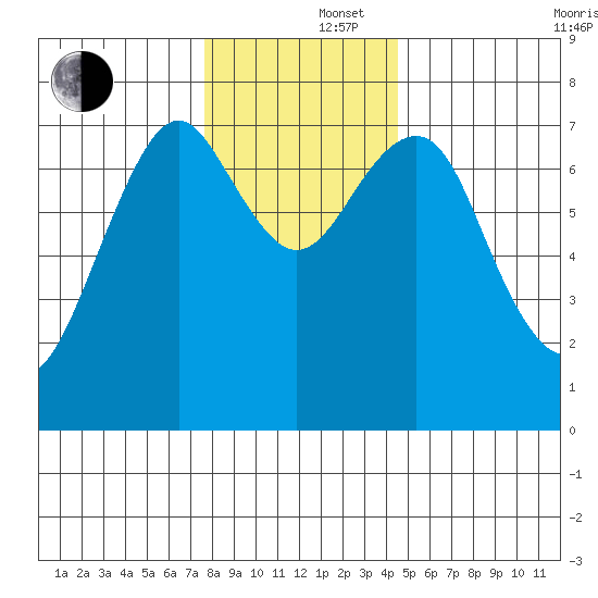 Hammond tide chart for Monday, December 4, 2023