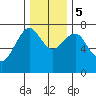 Hammond tide chart for Tuesday, December 5, 2023