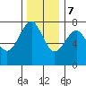 Hammond tide chart for Thursday, December 7, 2023