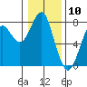 Hammond tide chart for Wednesday, January 10, 2024