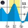 Hammond tide chart for Thursday, January 11, 2024