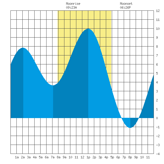 Hammond tide chart for Friday, January 12, 2024
