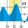 Hammond tide chart for Saturday, January 13, 2024