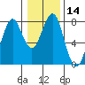 Hammond tide chart for Sunday, January 14, 2024