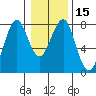 Hammond tide chart for Monday, January 15, 2024