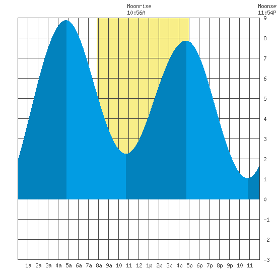 Hammond tide chart for Tuesday, January 16, 2024