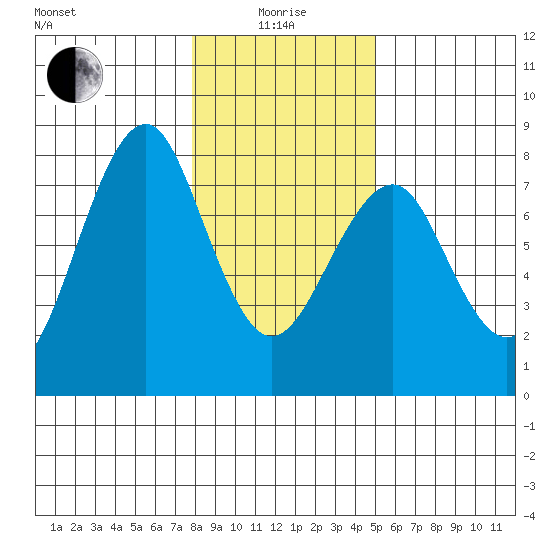 Hammond tide chart for Wednesday, January 17, 2024
