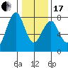 Hammond tide chart for Wednesday, January 17, 2024