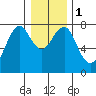 Hammond tide chart for Monday, January 1, 2024