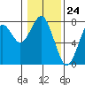 Hammond tide chart for Wednesday, January 24, 2024