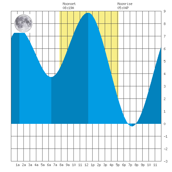 Hammond tide chart for Thursday, January 25, 2024