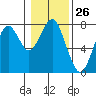 Hammond tide chart for Friday, January 26, 2024