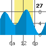 Hammond tide chart for Saturday, January 27, 2024