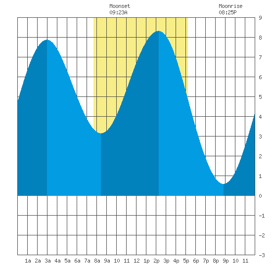 Hammond tide chart for Sunday, January 28, 2024