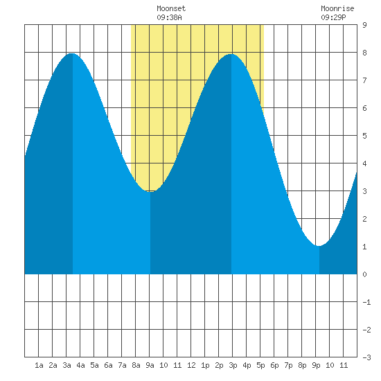 Hammond tide chart for Monday, January 29, 2024