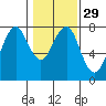 Hammond tide chart for Monday, January 29, 2024