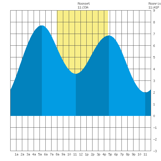 Hammond tide chart for Tuesday, January 2, 2024