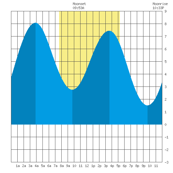 Hammond tide chart for Tuesday, January 30, 2024