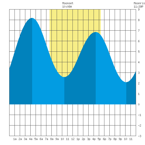 Hammond tide chart for Wednesday, January 31, 2024