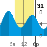 Hammond tide chart for Wednesday, January 31, 2024