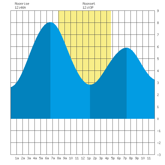 Hammond tide chart for Thursday, January 4, 2024