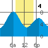 Hammond tide chart for Thursday, January 4, 2024