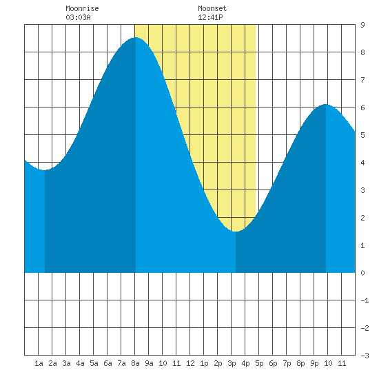 Hammond tide chart for Saturday, January 6, 2024