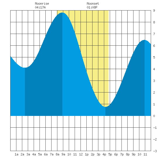 Hammond tide chart for Sunday, January 7, 2024