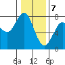Hammond tide chart for Sunday, January 7, 2024