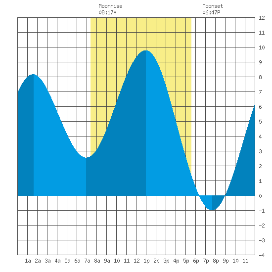 Hammond tide chart for Saturday, February 10, 2024