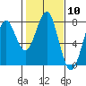 Hammond tide chart for Saturday, February 10, 2024