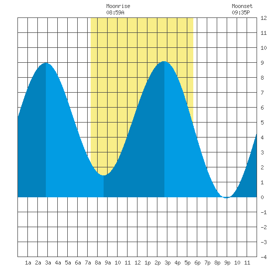 Hammond tide chart for Monday, February 12, 2024
