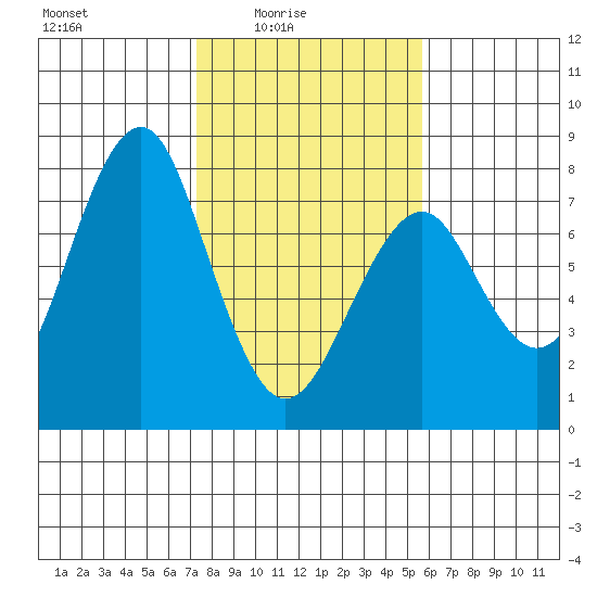 Hammond tide chart for Thursday, February 15, 2024