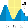 Hammond tide chart for Thursday, February 15, 2024