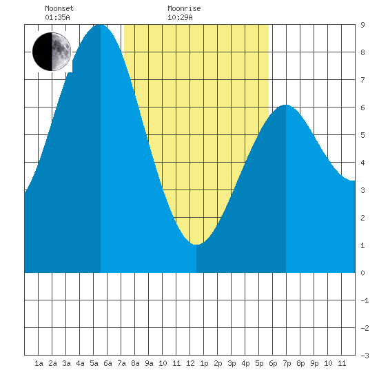 Hammond tide chart for Friday, February 16, 2024