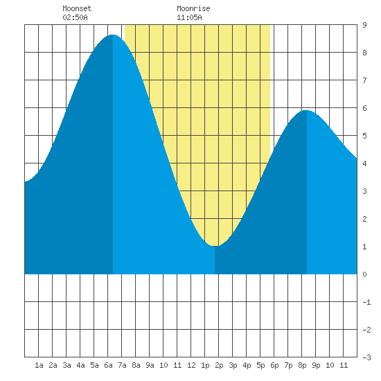 Hammond tide chart for Saturday, February 17, 2024
