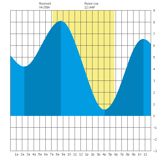 Hammond tide chart for Monday, February 19, 2024