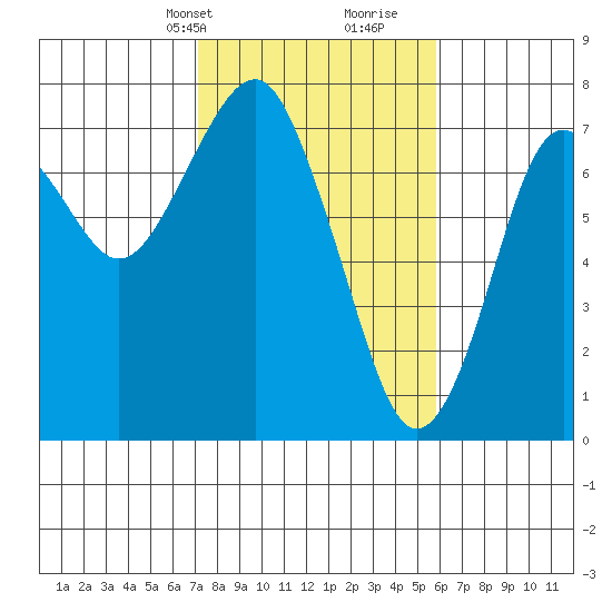 Hammond tide chart for Tuesday, February 20, 2024