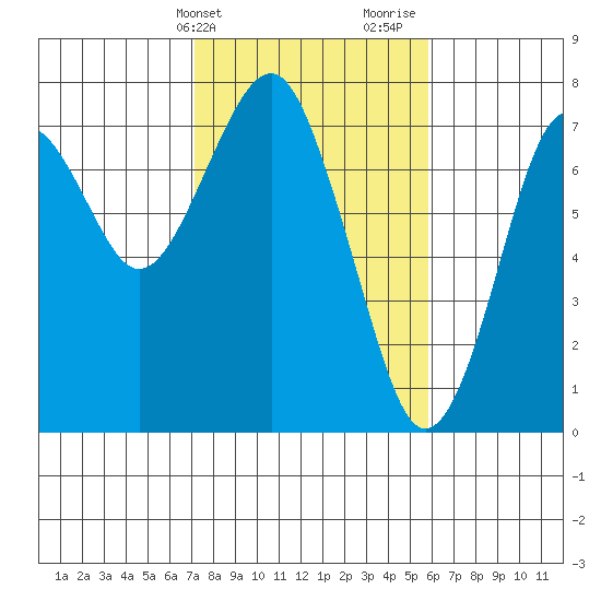 Hammond tide chart for Wednesday, February 21, 2024