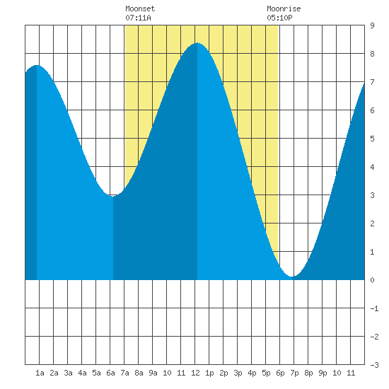 Hammond tide chart for Friday, February 23, 2024