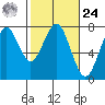 Hammond tide chart for Saturday, February 24, 2024