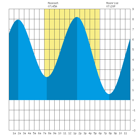 Hammond tide chart for Sunday, February 25, 2024