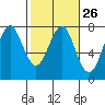Hammond tide chart for Monday, February 26, 2024